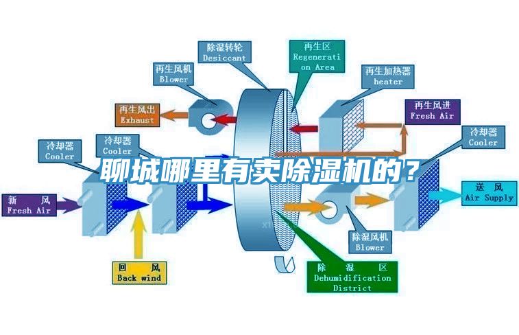 聊城哪里有賣除濕機的？